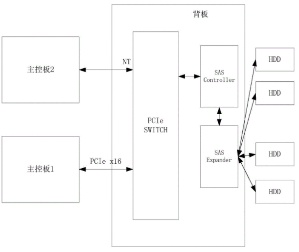 存储双控磁盘阵列