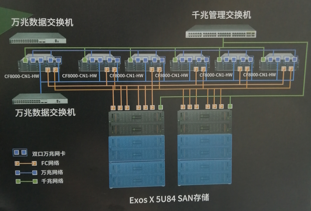 希捷监控存储方案拓扑图