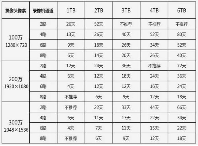 西数专用监控硬盘和普通硬盘有什么区别