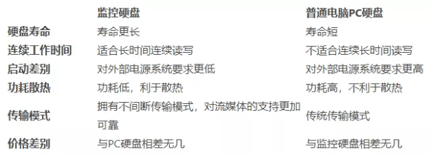 西数专用监控硬盘和普通硬盘有什么区别