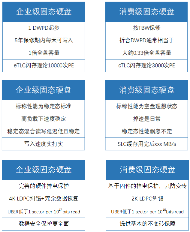企业级固态硬盘和普通固态硬盘区别
