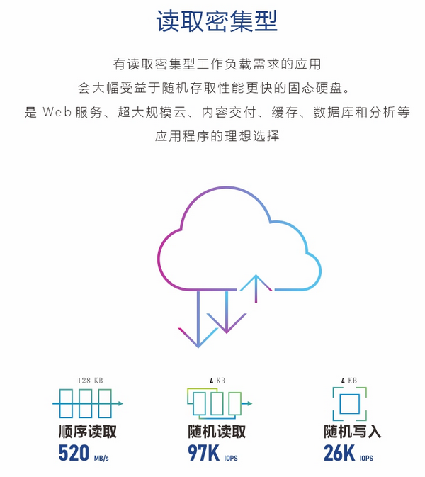 PM893 960G三星企业级SSD（MZ7L3960HCJR-00A07）读取密集型